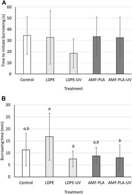 Assessing ecotoxicity of an innovative bio-based mulch film: a multi-environmental and multi-bioassay approach